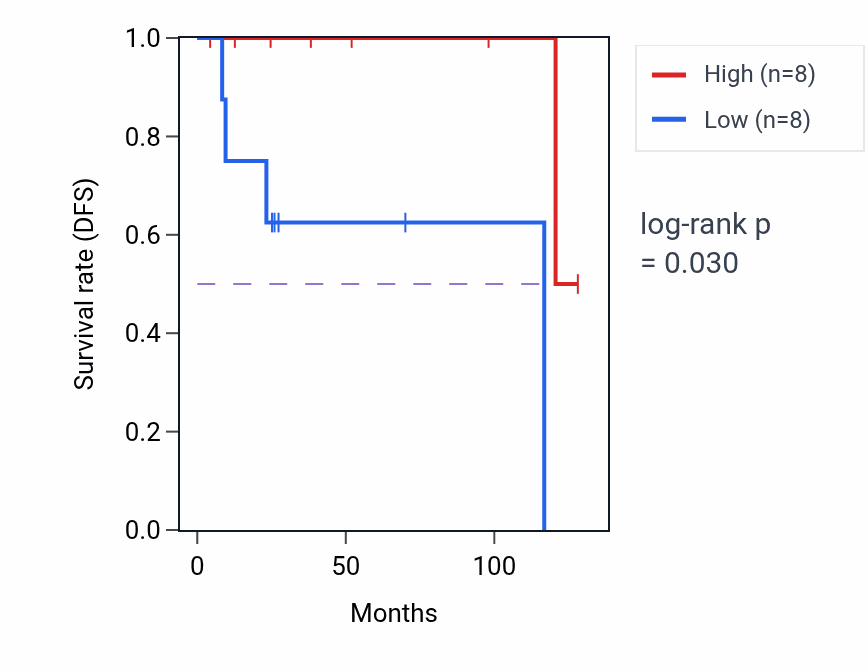 Kaplan&ndash;Meier survival curve for Temperature homeostasis pathway activity in DLBC: high vs low activity groups.