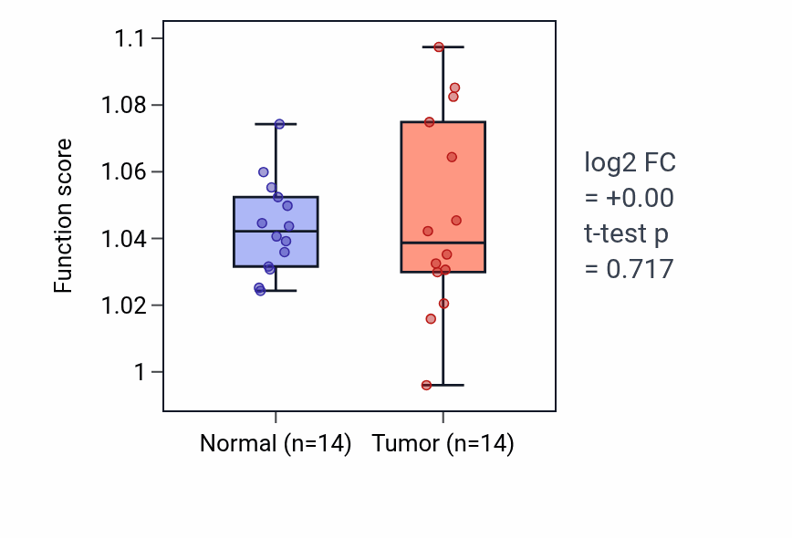 Tumor-vs-normal pathway-activity box plot for Temperature homeostasis in LUSC.