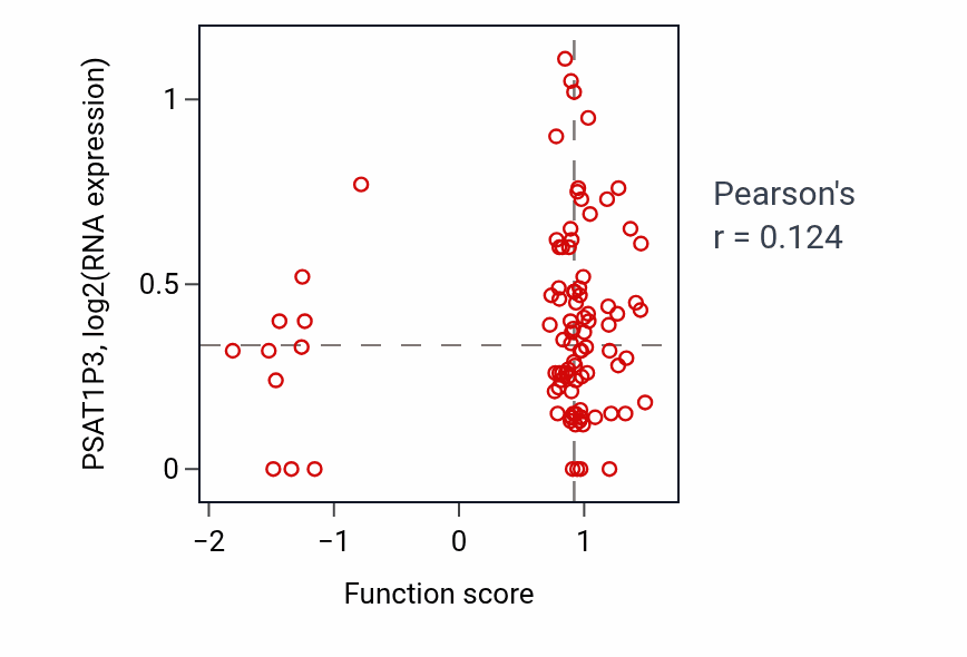 Per-sample scatter of Acrosome assembly activity vs PSAT1P3 in COAD.