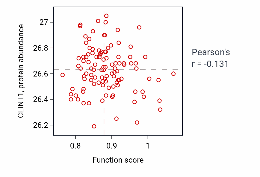 Per-sample scatter of Acrosome assembly activity vs CLINT1 in LSCC.