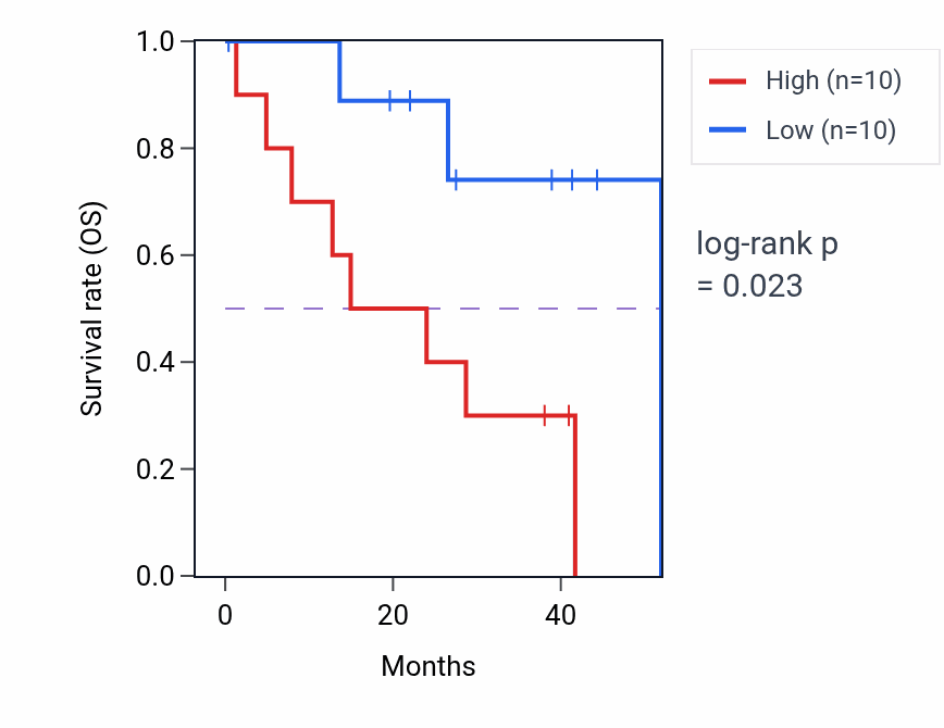 Kaplan&ndash;Meier survival curve for Acrosome assembly pathway activity in UVM: high vs low activity groups.