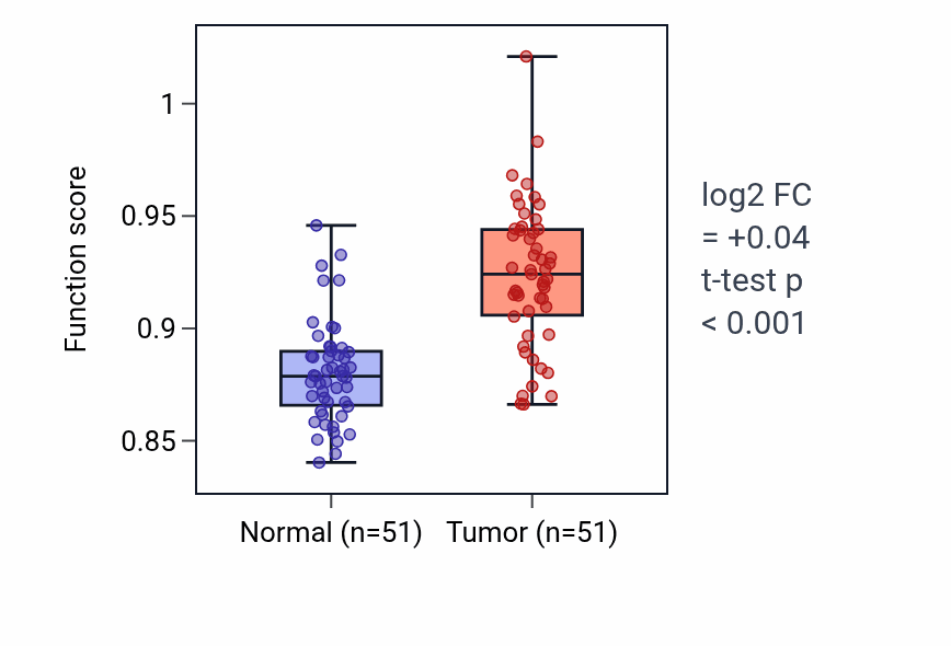 Tumor-vs-normal pathway-activity box plot for Acrosome assembly in KIRC.