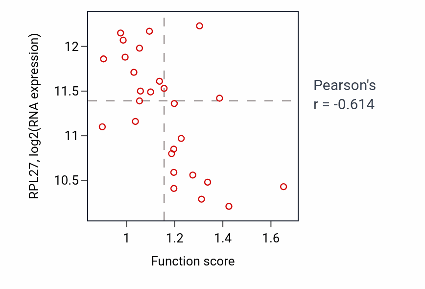 Per-sample scatter of Long-chain fatty acid metabolic process activity vs RPL27 in PANCREAS.
