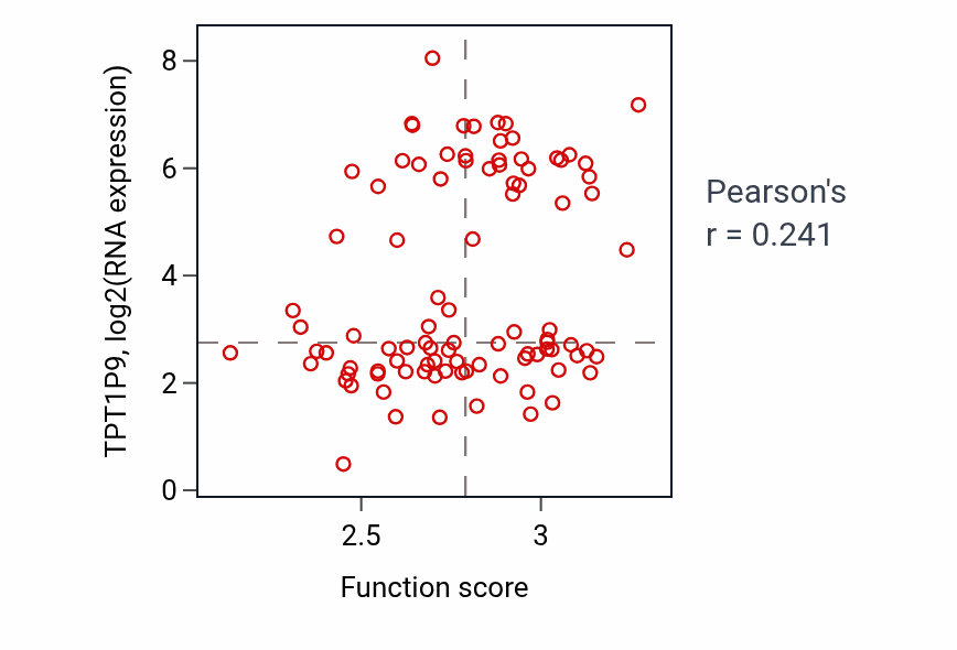Per-sample scatter of Long-chain fatty acid metabolic process activity vs TPT1P9 in UCEC.