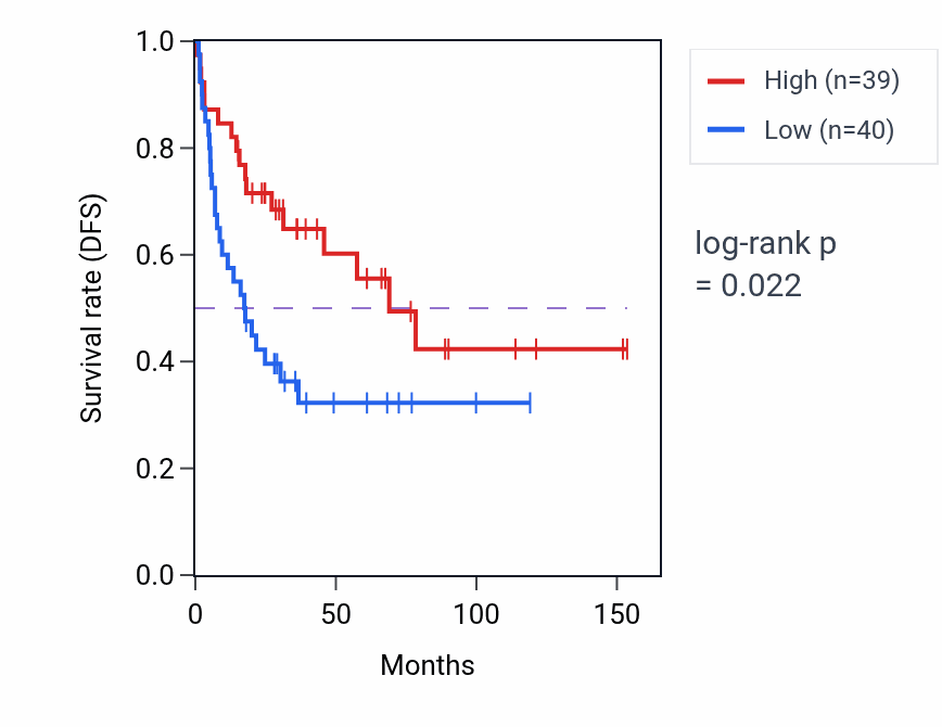 Kaplan&ndash;Meier survival curve for Long-chain fatty acid metabolic process pathway activity in ACC: high vs low activity groups.