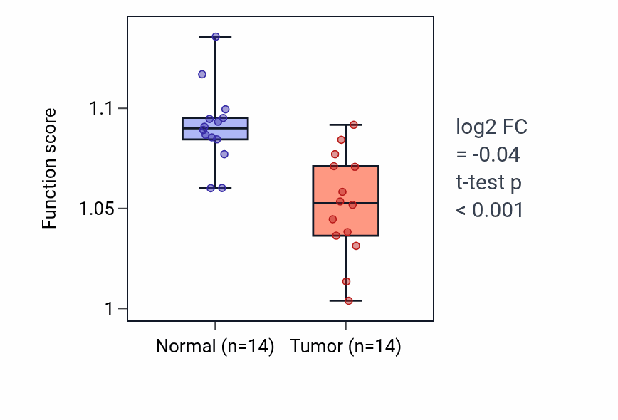Tumor-vs-normal pathway-activity box plot for Long-chain fatty acid metabolic process in LUSC.