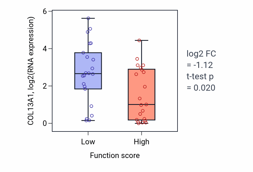 Box plot of COL13A1 in Intracellular glucose homeostasis-low vs -high samples in SKIN.