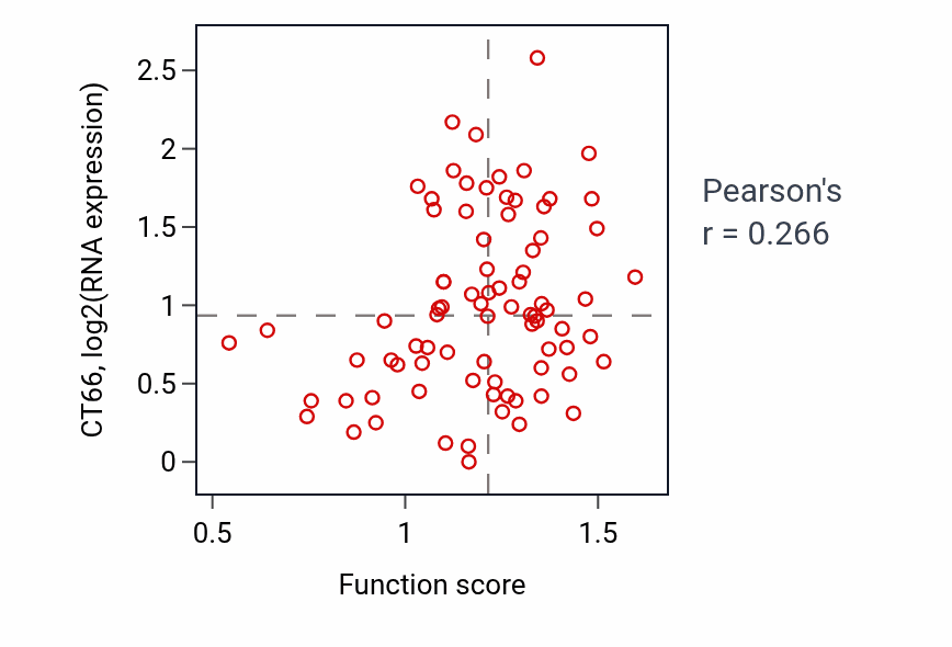 Per-sample scatter of Intracellular glucose homeostasis activity vs CT66 in OV.