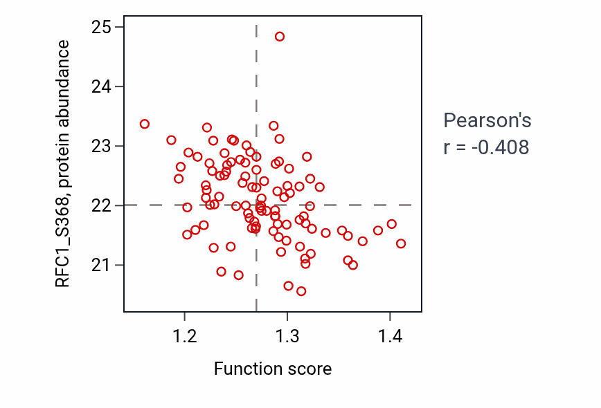 Per-sample scatter of Intracellular glucose homeostasis activity vs RFC1_S368 in GBM.