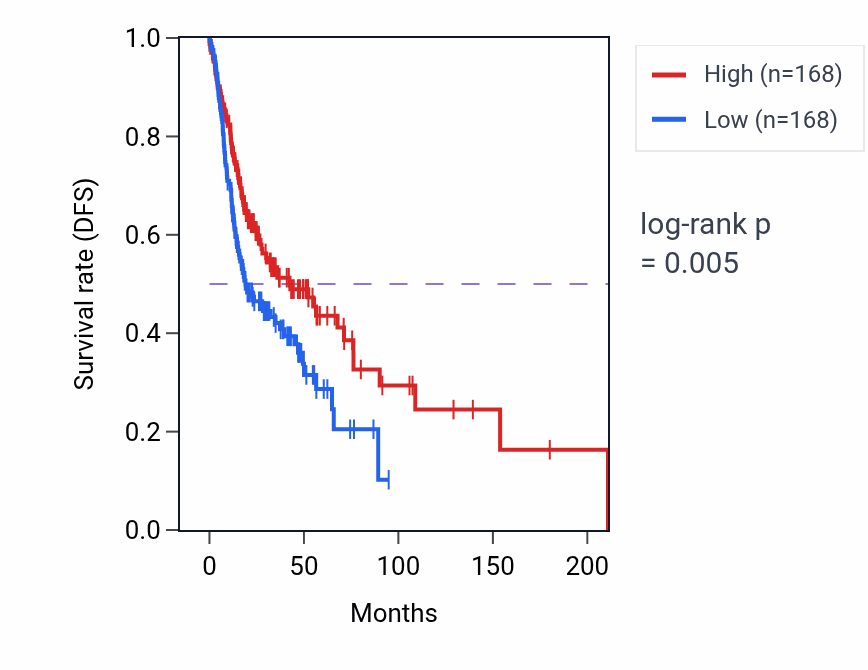 Kaplan&ndash;Meier survival curve for Intracellular glucose homeostasis pathway activity in HNSC: high vs low activity groups.