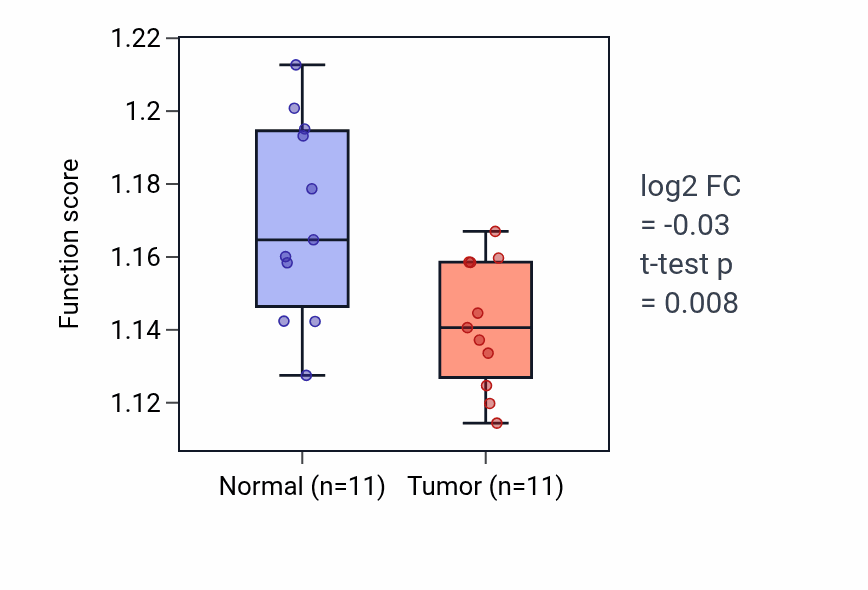 Tumor-vs-normal pathway-activity box plot for Intracellular glucose homeostasis in KIRP.