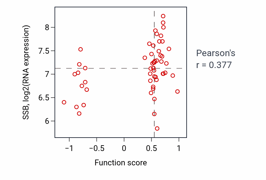Per-sample scatter of tRNA 5'-leader removal activity vs SSB in BLOOD_Leukemia.