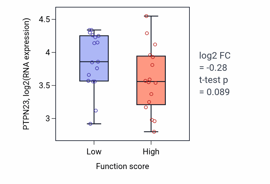 Box plot of PTPN23 in tRNA 5'-leader removal-low vs -high samples in BLOOD_Leukemia.