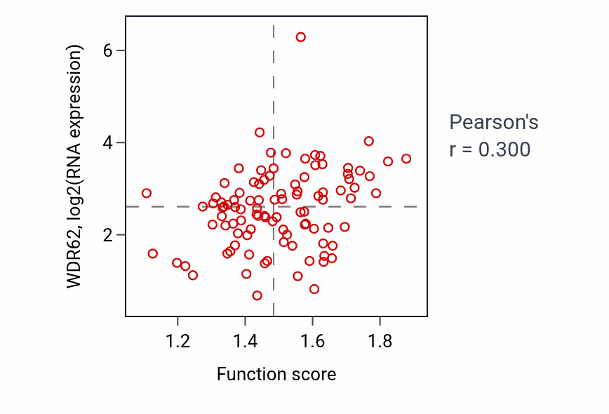 Per-sample scatter of tRNA 5'-leader removal activity vs WDR62 in GBM.