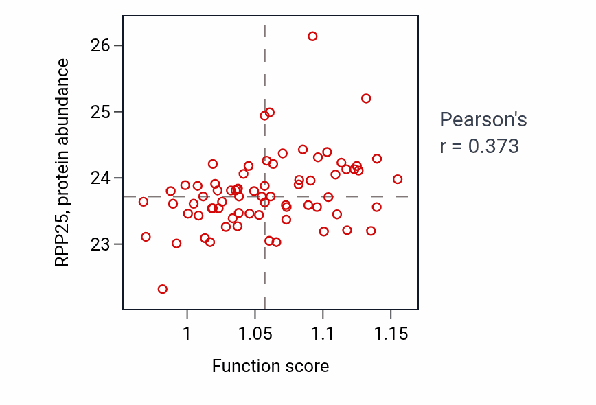 Per-sample scatter of tRNA 5'-leader removal activity vs RPP25 in GBM.