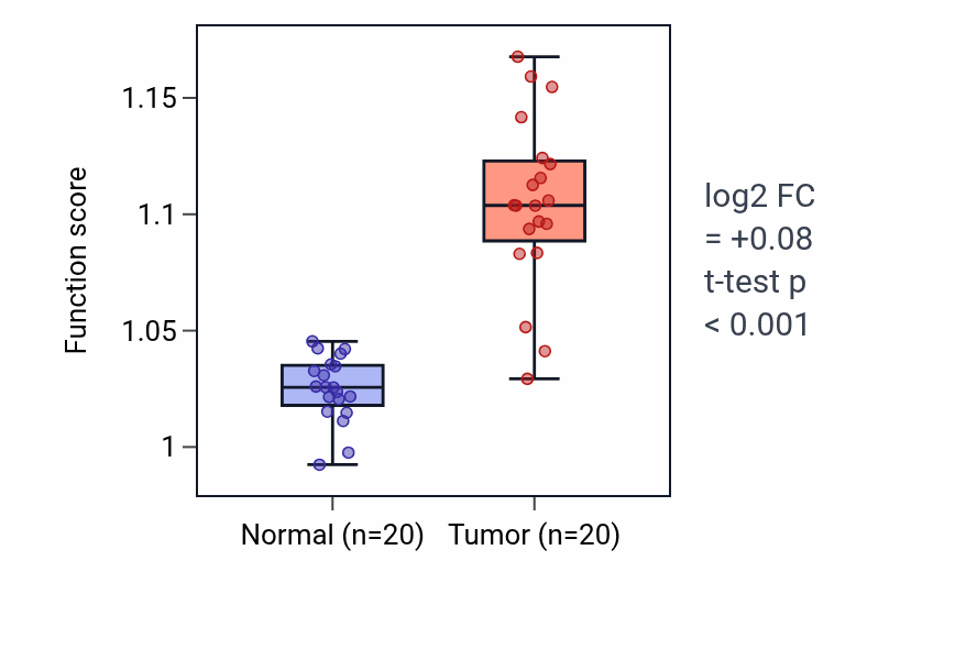 Tumor-vs-normal pathway-activity box plot for tRNA 5'-leader removal in COAD.