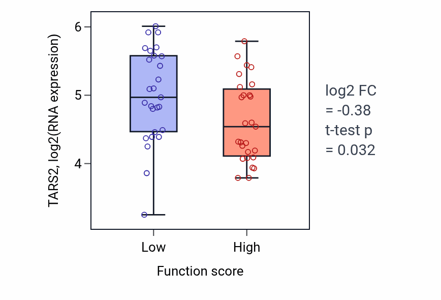 Box plot of TARS2 in Histamine metabolic process-low vs -high samples in BREAST.