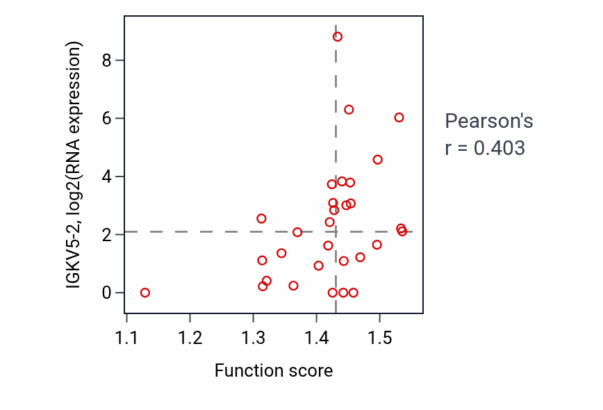 Per-sample scatter of Histamine metabolic process activity vs IGKV5-2 in HNSC.