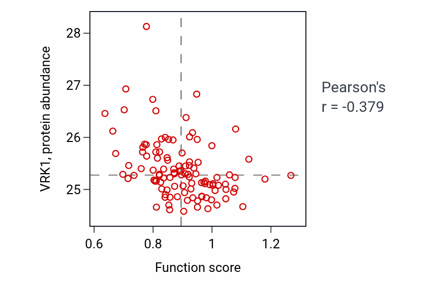 Per-sample scatter of Histamine metabolic process activity vs VRK1 in LSCC.