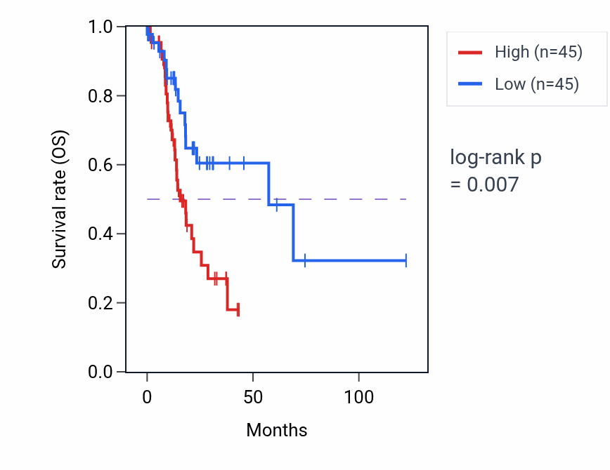 Kaplan&ndash;Meier survival curve for Histamine metabolic process pathway activity in STAD: high vs low activity groups.