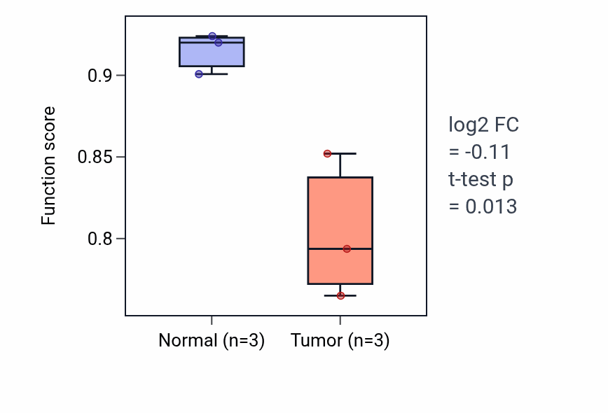Tumor-vs-normal pathway-activity box plot for Histamine metabolic process in THCA.