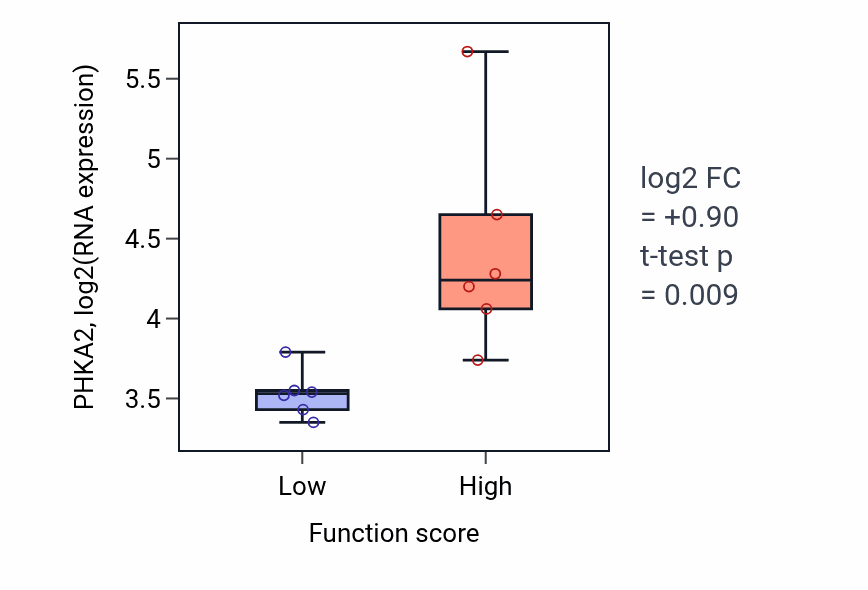 Box plot of PHKA2 in Gastric acid secretion-low vs -high samples in URINARY_TRACT.