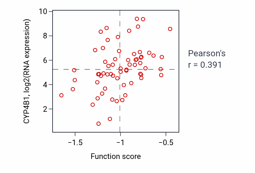Per-sample scatter of Gastric acid secretion activity vs CYP4B1 in LUAD.