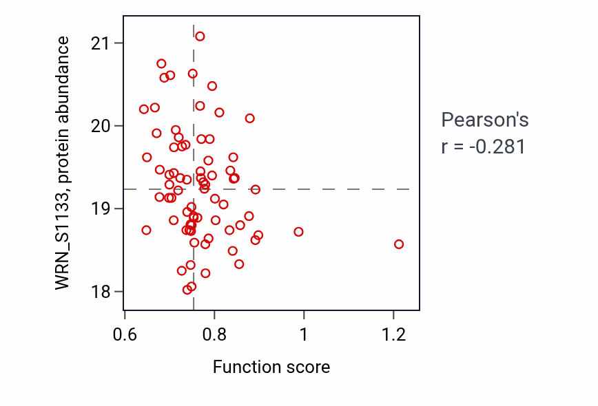 Per-sample scatter of Gastric acid secretion activity vs WRN_S1133 in HNSC.