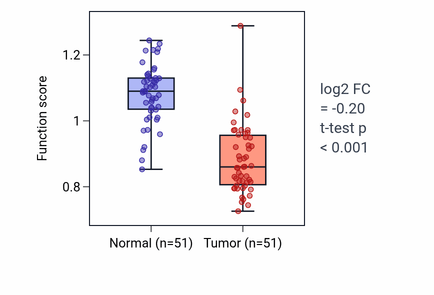 Tumor-vs-normal pathway-activity box plot for Gastric acid secretion in KIRC.