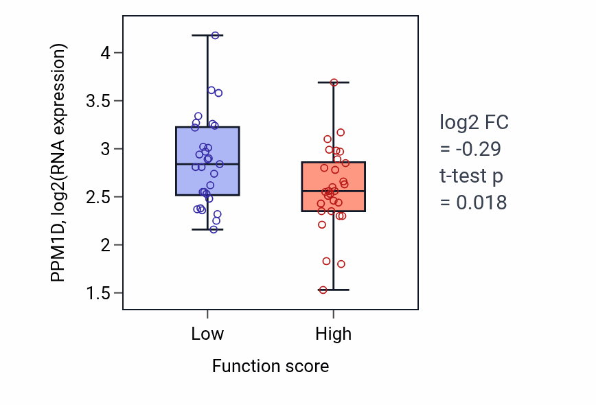 Box plot of PPM1D in Gastrulation with mouth forming second-low vs -high samples in LUNG_NSCLC_LUAD.