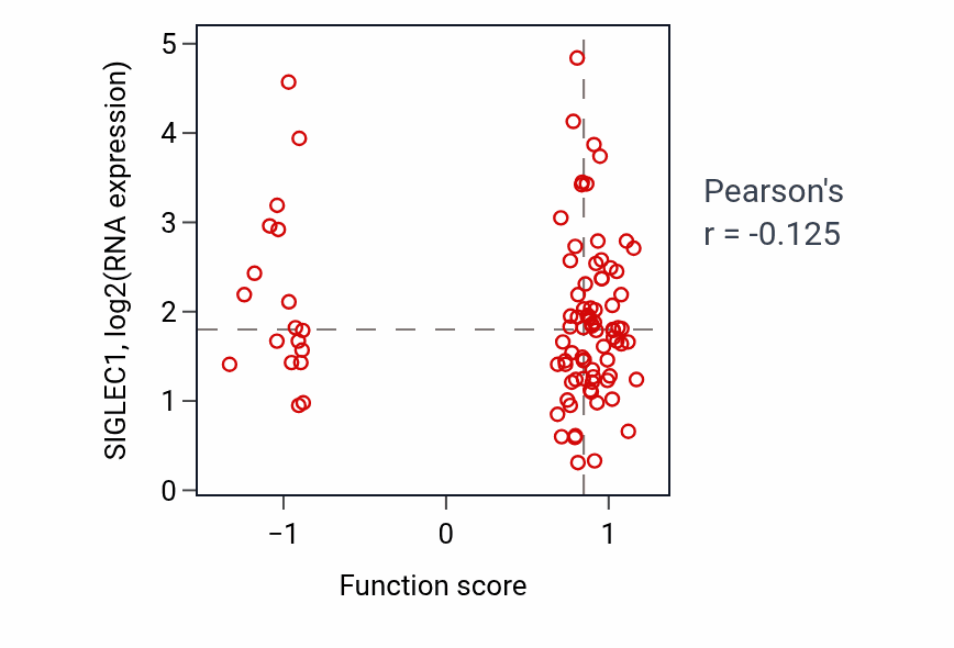 Per-sample scatter of Gastrulation with mouth forming second activity vs SIGLEC1 in UCEC.