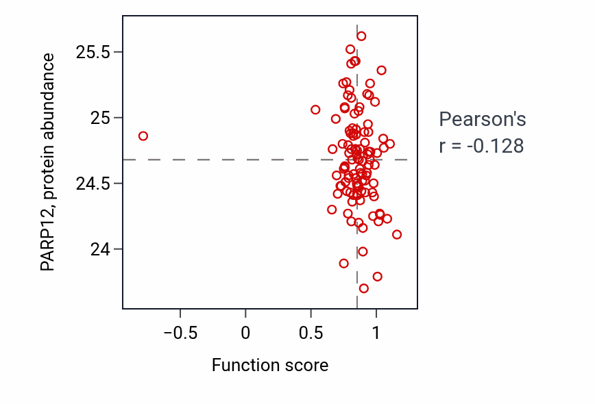Per-sample scatter of Gastrulation with mouth forming second activity vs PARP12 in HNSC.