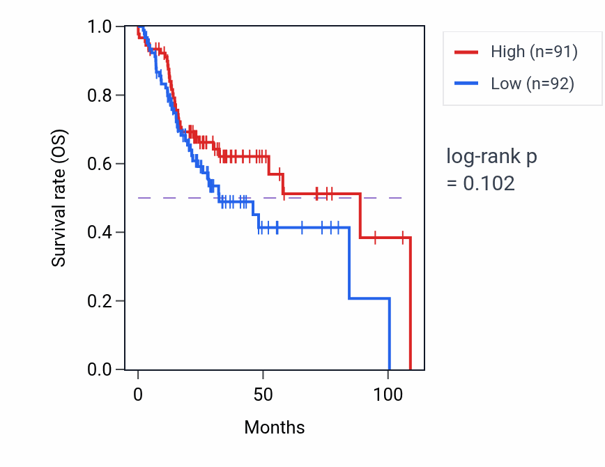Kaplan&ndash;Meier survival curve for Gastrulation with mouth forming second pathway activity in HNSC: high vs low activity groups.