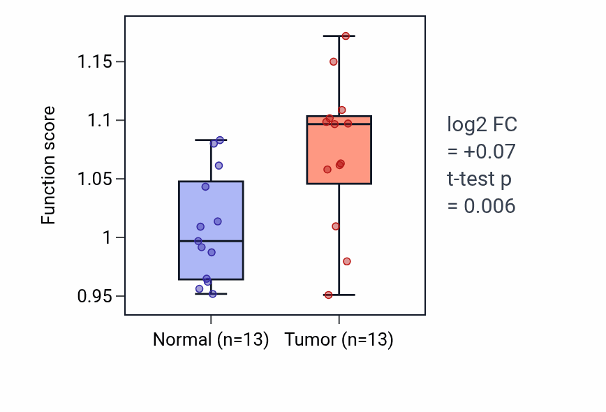 Tumor-vs-normal pathway-activity box plot for Gastrulation with mouth forming second in LIHC.