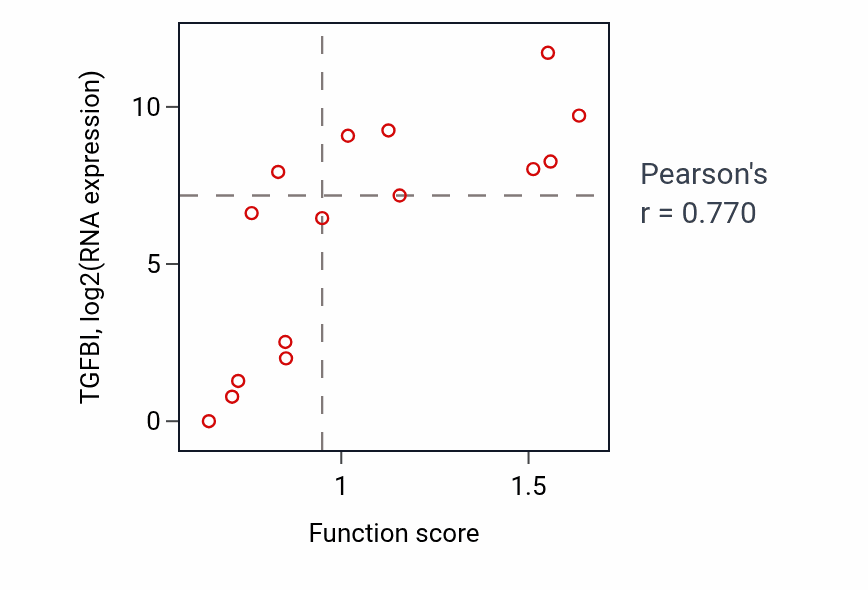 Per-sample scatter of Formation of primary germ layer activity vs TGFBI in BONE.