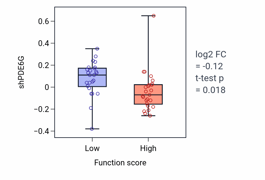Box plot of PDE6G in Formation of primary germ layer-low vs -high samples in CNS.