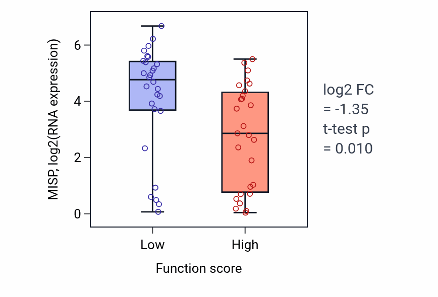 Box plot of MISP in Formation of primary germ layer-low vs -high samples in BREAST.
