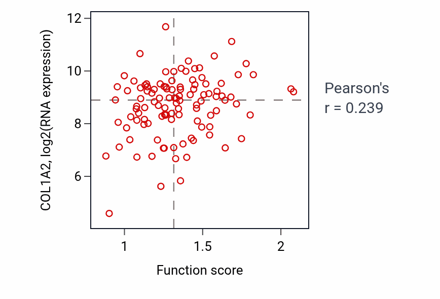 Per-sample scatter of Formation of primary germ layer activity vs COL1A2 in LUAD.