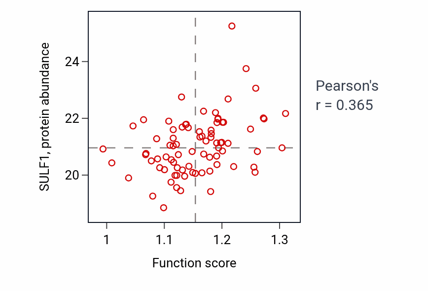 Per-sample scatter of Formation of primary germ layer activity vs SULF1 in GBM.