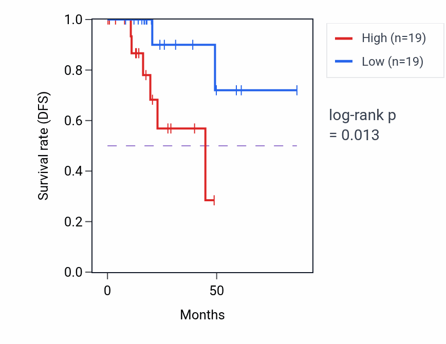 Kaplan&ndash;Meier survival curve for Formation of primary germ layer pathway activity in KIRP: high vs low activity groups.