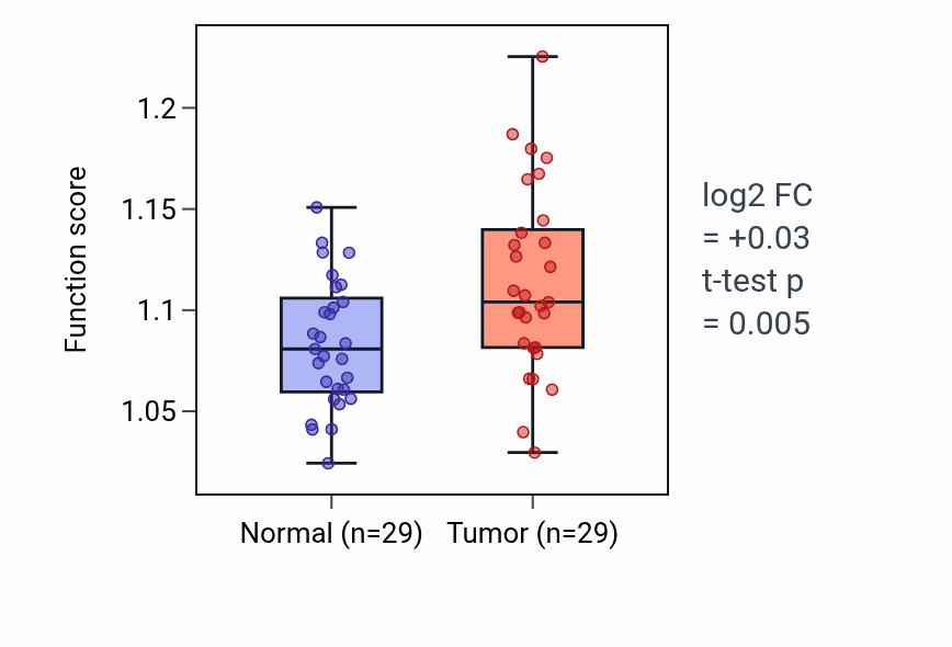 Tumor-vs-normal pathway-activity box plot for Formation of primary germ layer in HNSC.