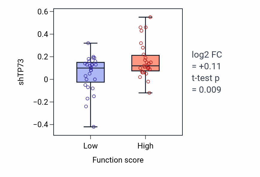 Box plot of TP73 in Endoderm formation-low vs -high samples in BREAST.