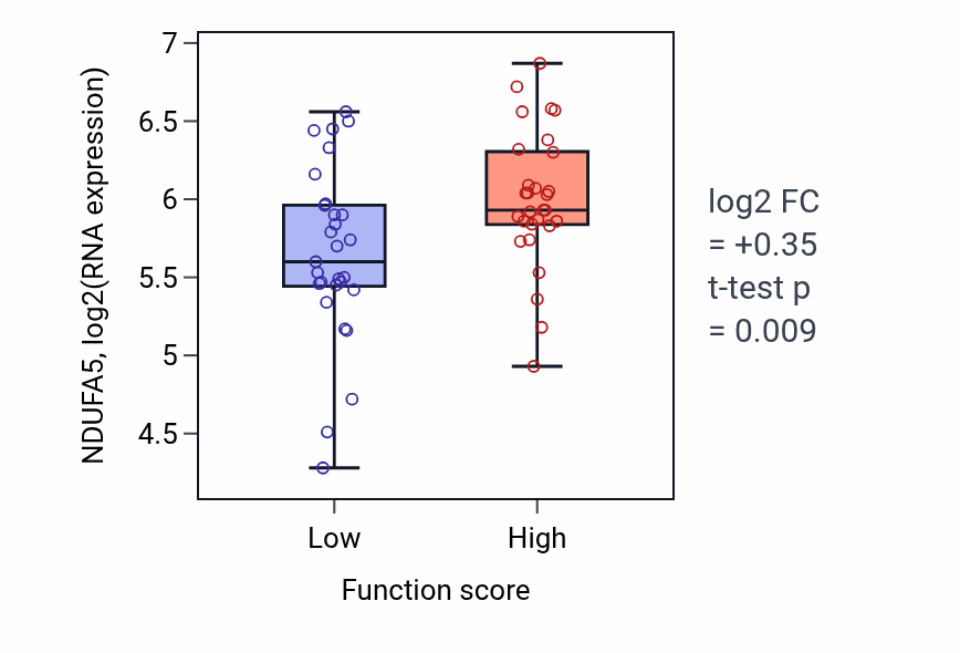 Box plot of NDUFA5 in Endoderm formation-low vs -high samples in LUNG_NSCLC_LUAD.