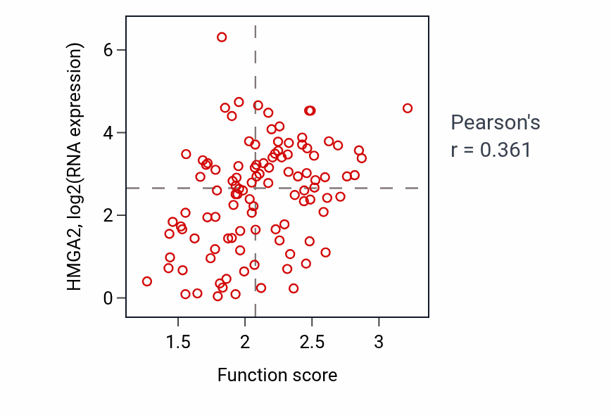 Per-sample scatter of Endoderm formation activity vs HMGA2 in LSCC.