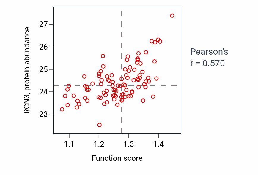 Per-sample scatter of Endoderm formation activity vs RCN3 in GBM.