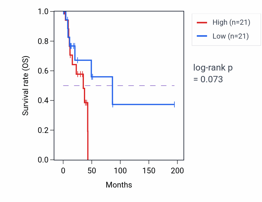 Kaplan&ndash;Meier survival curve for Endoderm formation pathway activity in KIRP: high vs low activity groups.