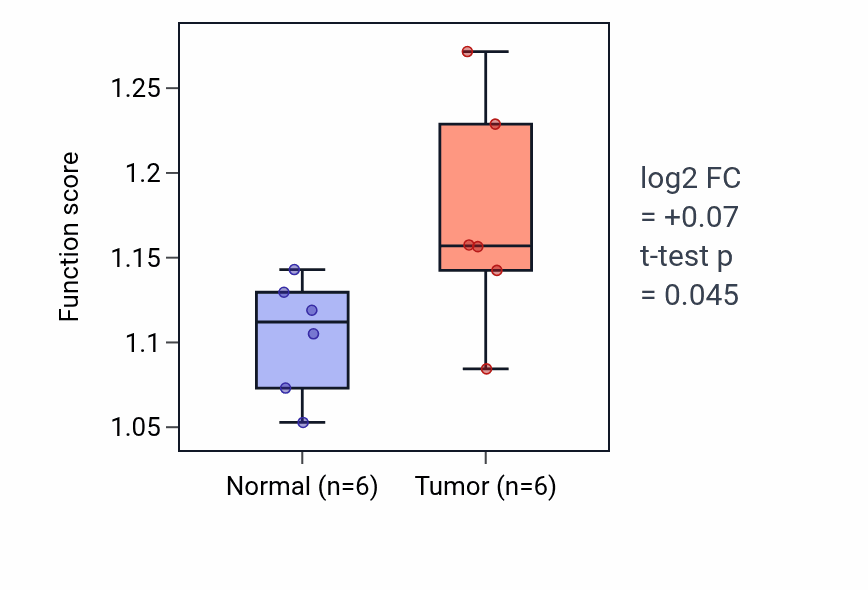 Tumor-vs-normal pathway-activity box plot for Endoderm formation in HNSC.