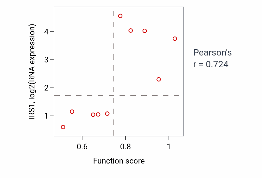 Per-sample scatter of Cell fate specification activity vs IRS1 in LUNG_NSCLC_LUSC.