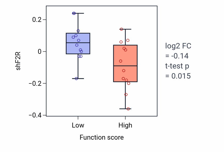 Box plot of F2R in Cell fate specification-low vs -high samples in CNS.