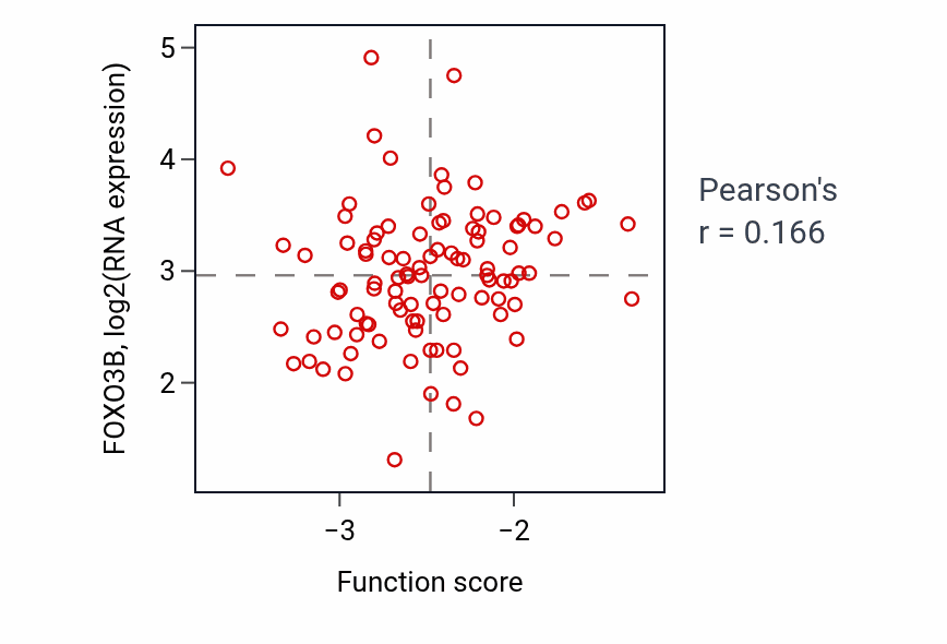 Per-sample scatter of Cell fate specification activity vs FOXO3B in GBM.